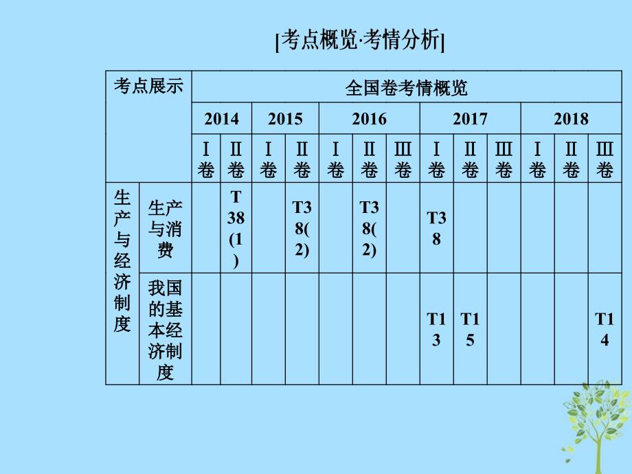 2019年高考政治大二轮复习 专题二 生产、劳动与就业投资课件_第2页