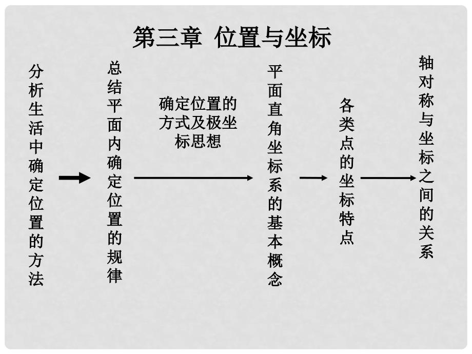 辽宁省锦州市实验学校八年级数学上册《第3章 位置与坐标》回顾与思考课件 （新版）北师大版_第2页