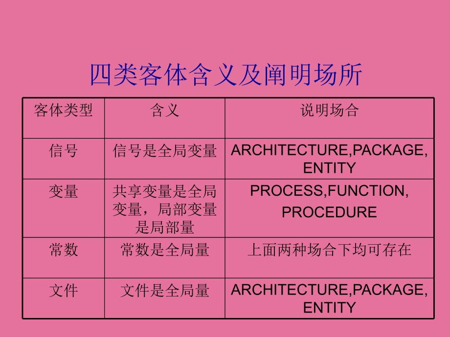 硬件描述语言及器件3ppt课件_第3页