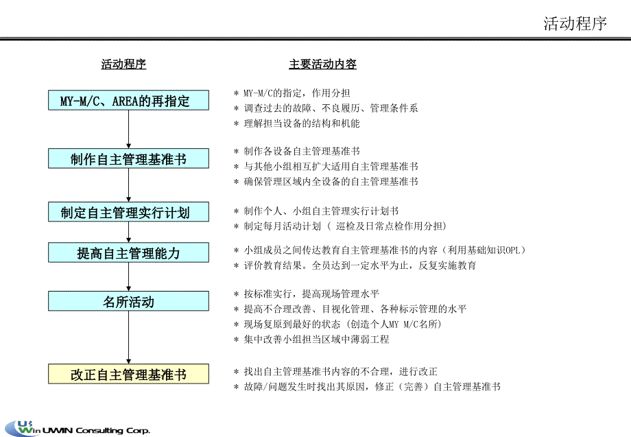 TPM自主保全3阶段课件_第3页