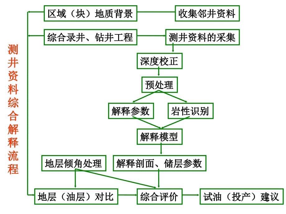 石油测井解释原理及应用PPT课件_第5页