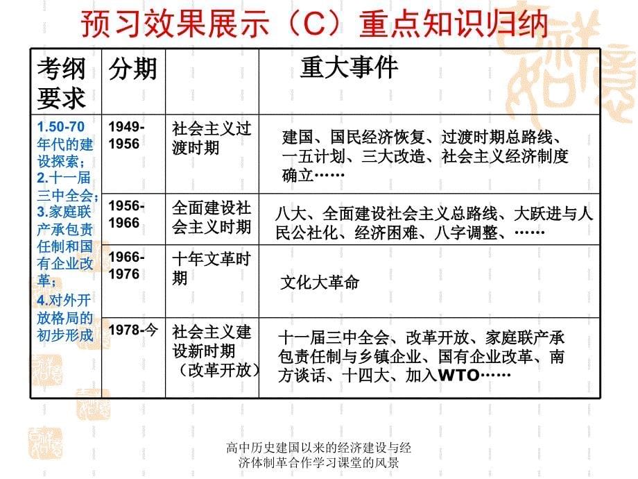 高中历史建国以来的经济建设与经济体制革合作学习课堂的风景课件_第5页