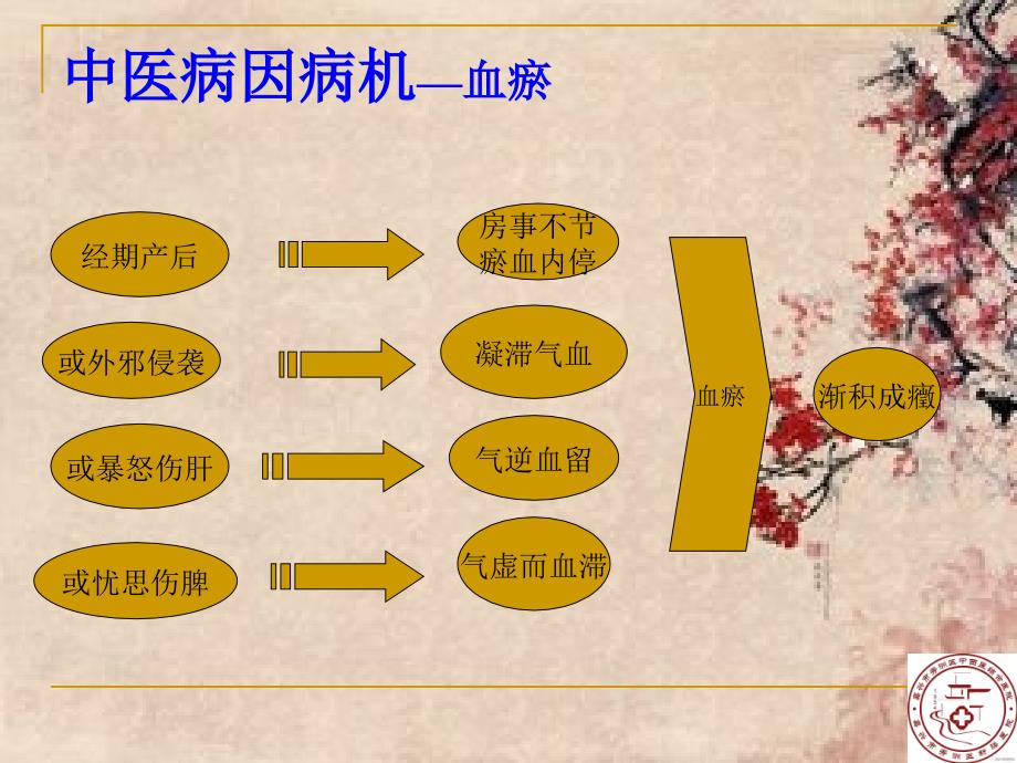 中西医结合谈子宫肌瘤.ppt_第4页