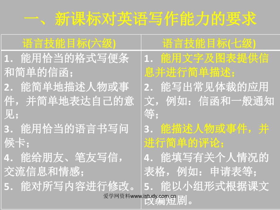 英语写作技巧指导(好词好句的运用).ppt_第2页