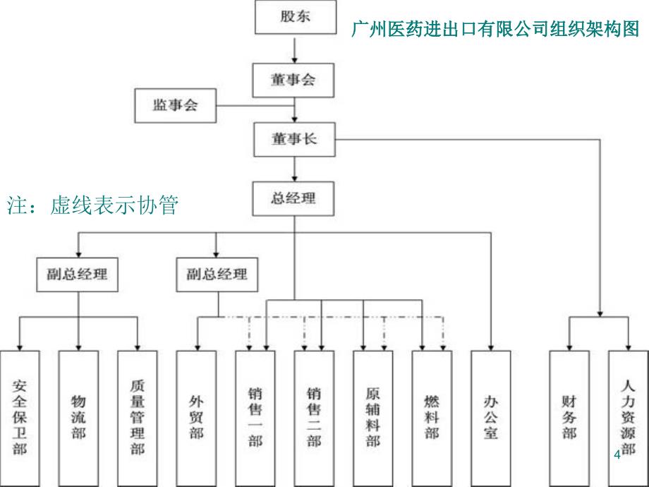 广州医药进出口公司_第4页