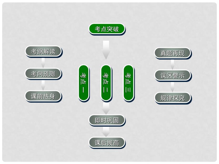 高考数学一轮复习 两角和与差的正弦、余弦、正切学案课件_第2页