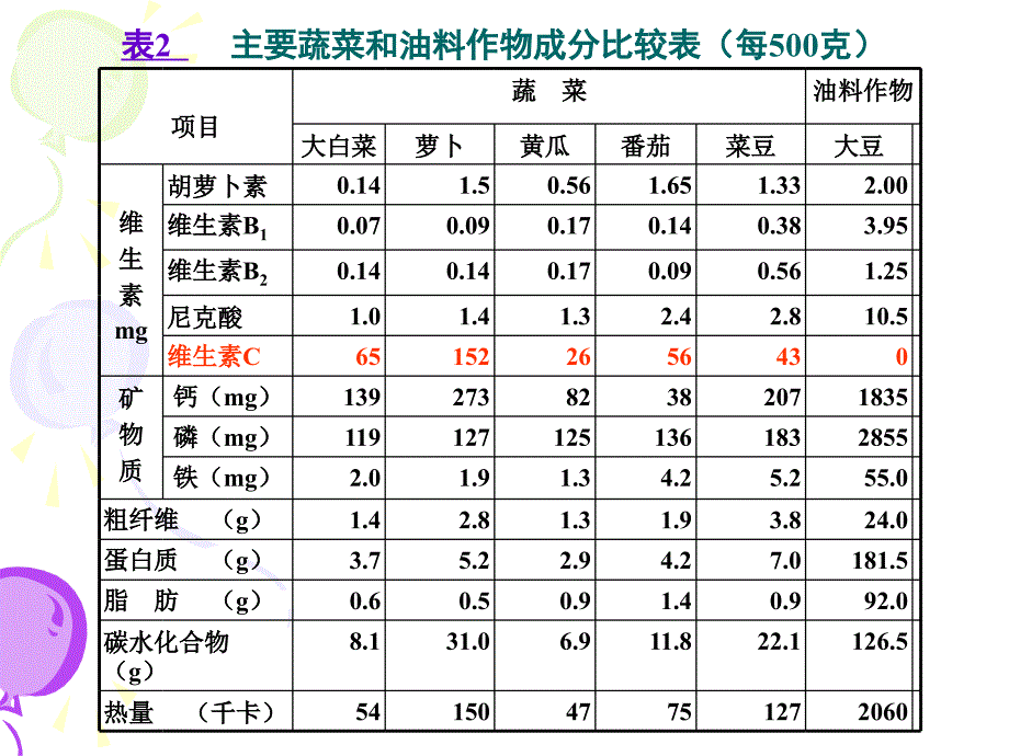 稀特蔬菜的营养品质春季课件_第3页