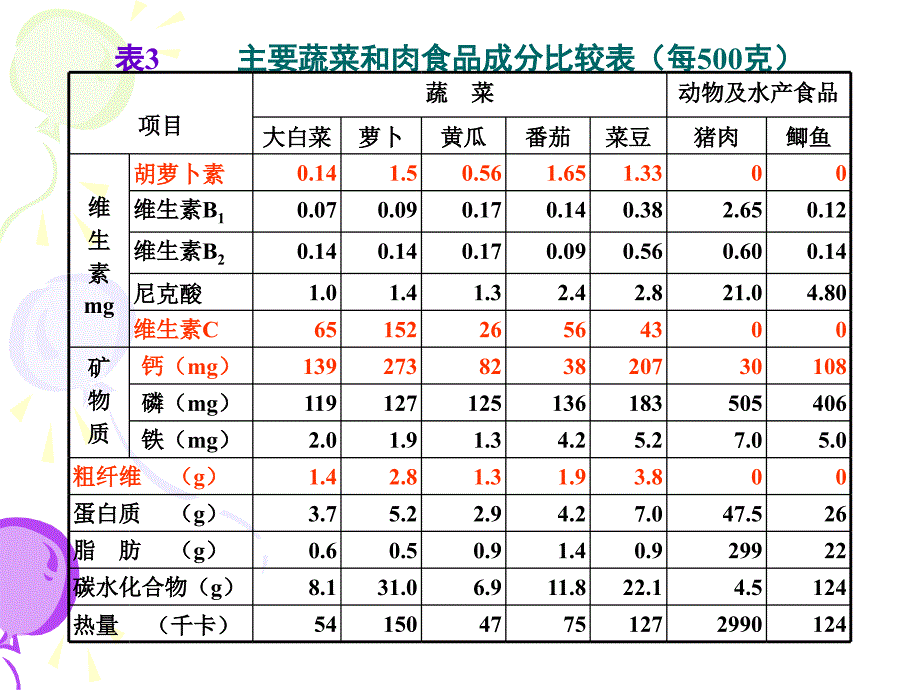 稀特蔬菜的营养品质春季课件_第4页