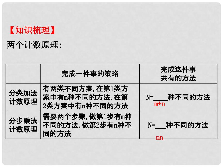 高考数学一轮复习 第十章 计数原理、概率、随机变量 10.1 分类加法计数原理与分步乘法计数原理课件 理_第3页