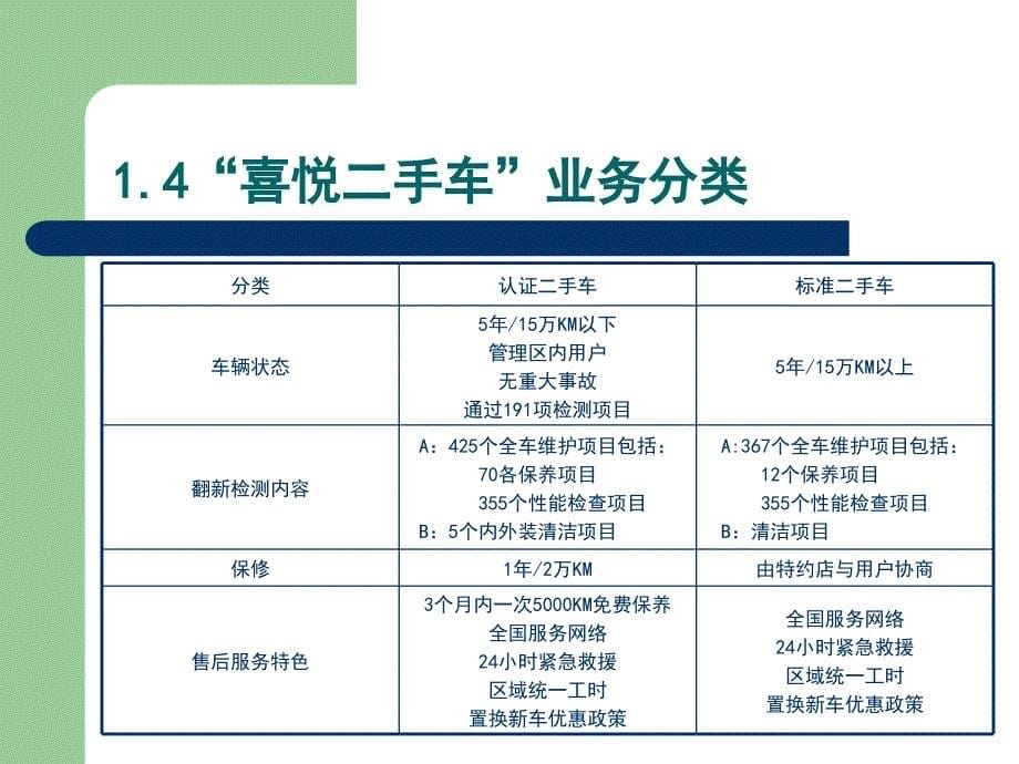 某二手车专营店运营手册_第5页