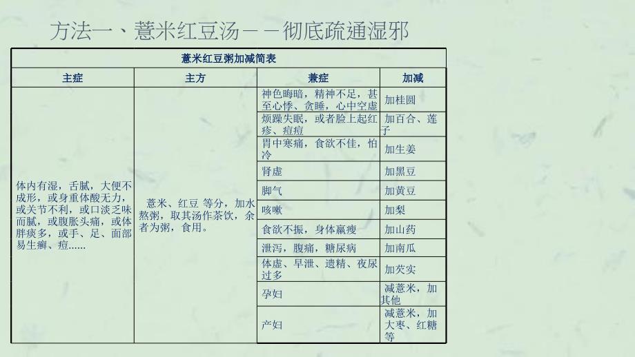 天时间总结出武国忠老师穴位按摩养生大全课件_第3页