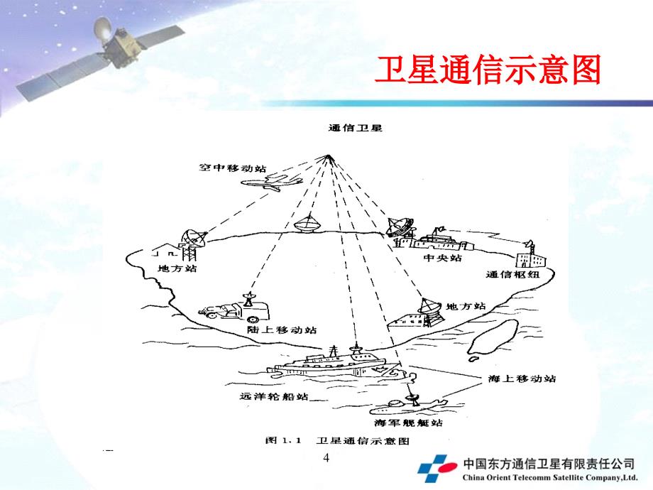 卫星通信基本原理PPT课件_第4页