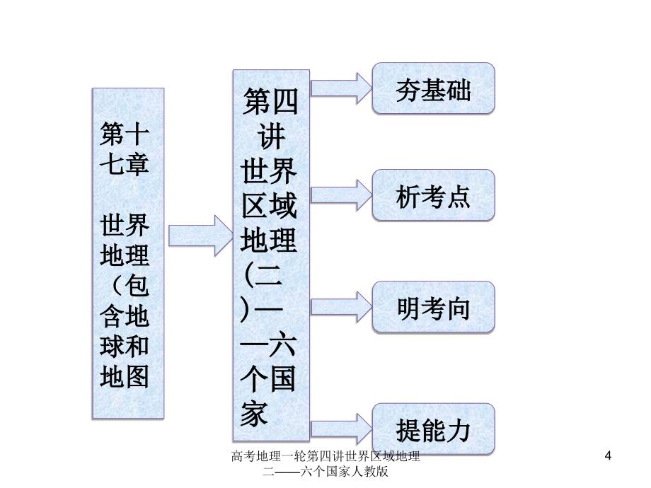 高考地理一轮第四讲世界区域地理二六个国家人教版课件_第4页