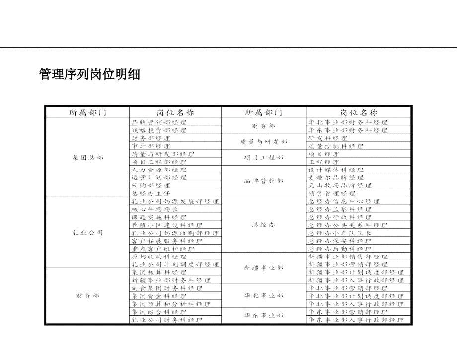 顶级咨询顾问伊利集团总部及各事业部定岗定编咨询课件_第5页