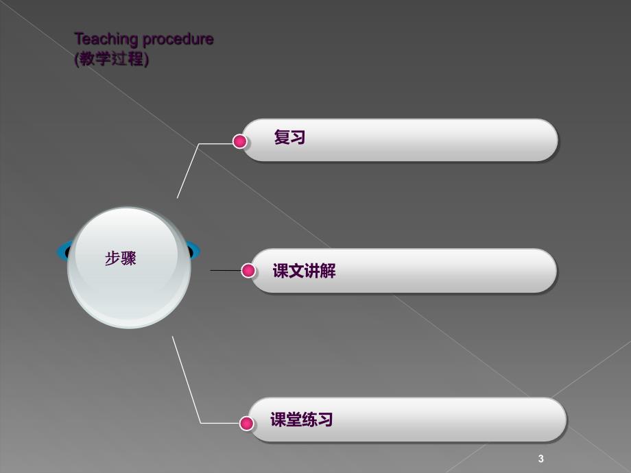 新概念英语第一册81课ppt课件_第3页