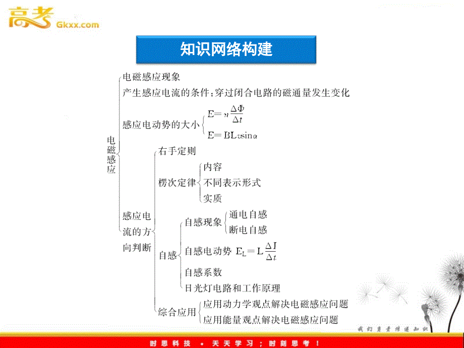 精品课件：教科物理选修3-2第1章本章优化总结_第4页