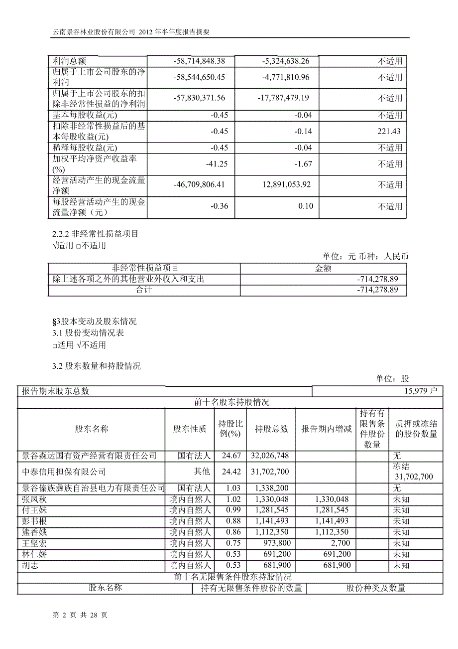 600265景谷林业半年报摘要_第2页