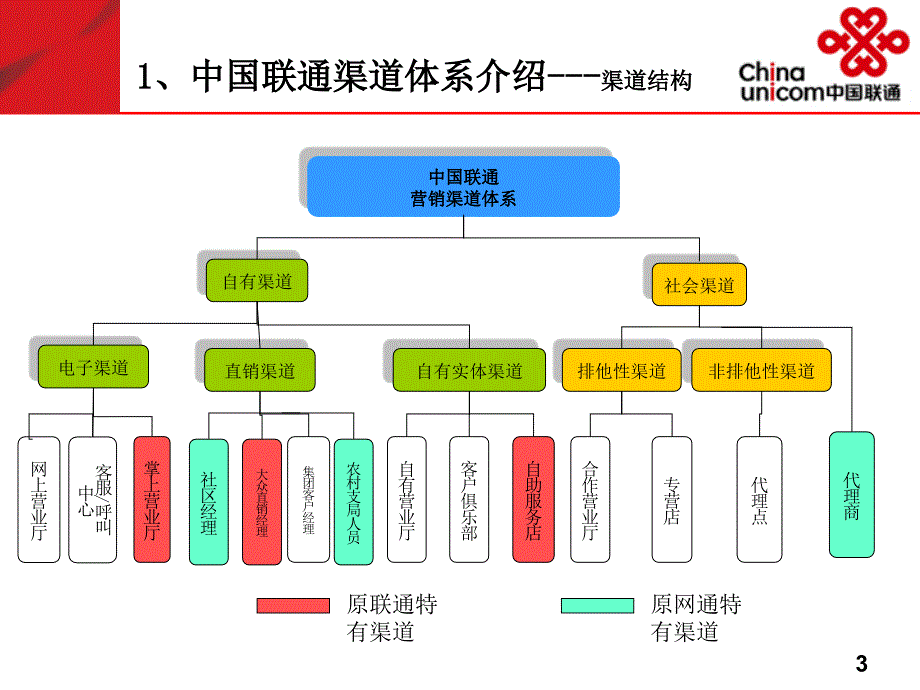 中国联通市场部面向3G及全业务的渠道体系建设材料_第3页