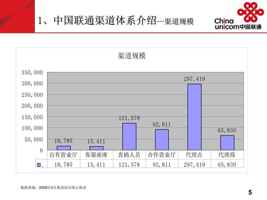 中国联通市场部面向3G及全业务的渠道体系建设材料_第5页