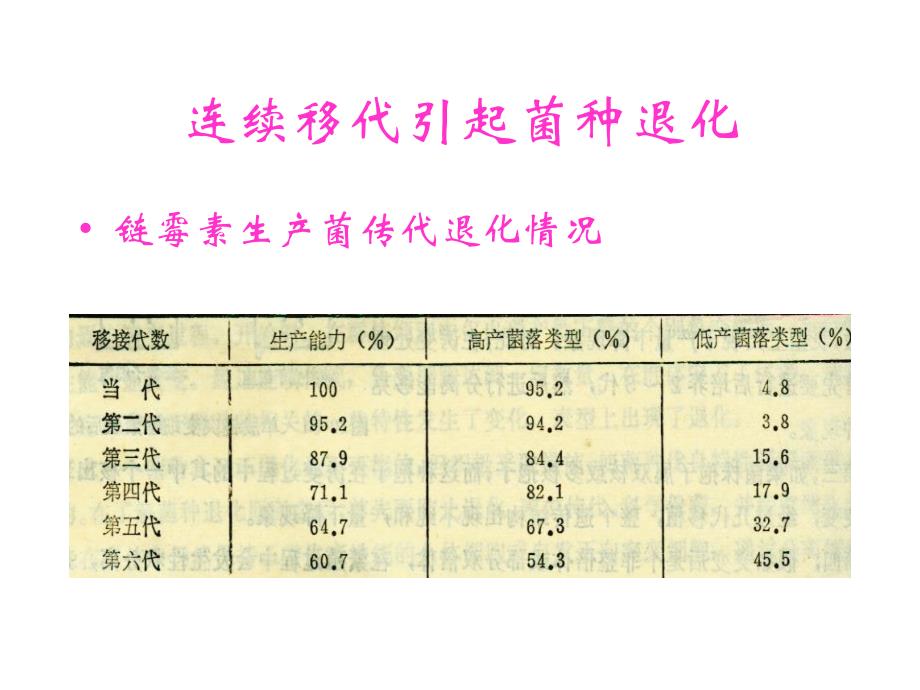 《菌种退化与保藏》PPT课件_第4页