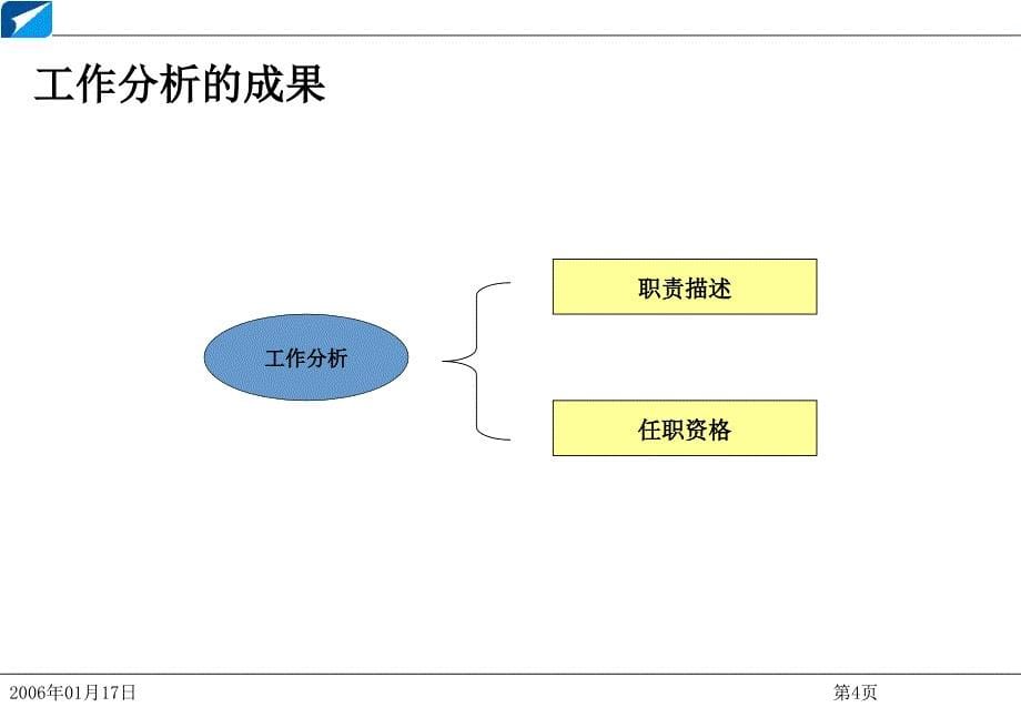 工作分析培训——原理丶方法和岗位说明书_第5页