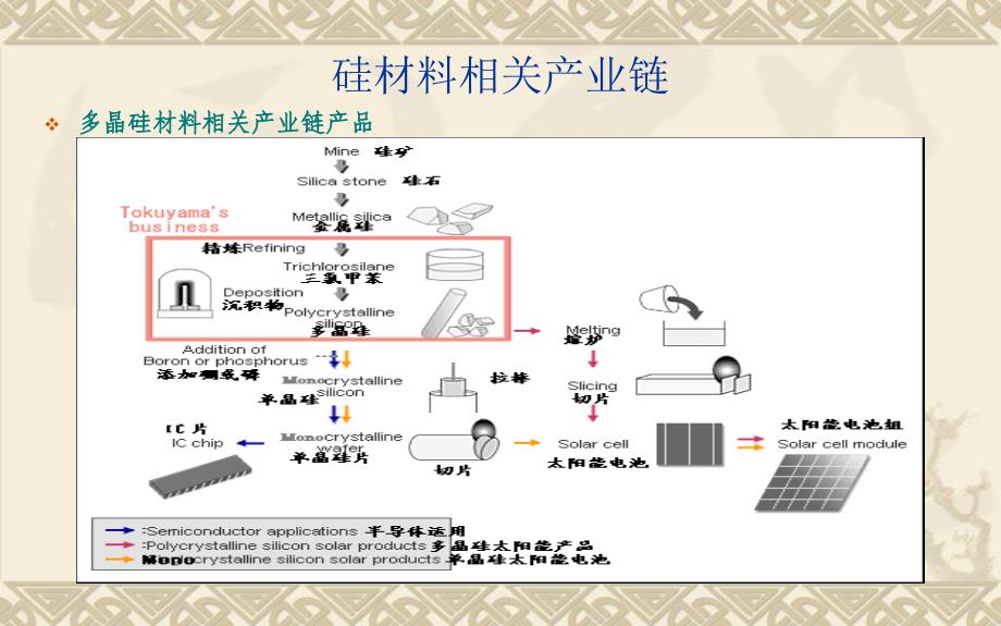 多晶硅产业 多晶铸锭 培训学习 铸锭培训教材_第2页