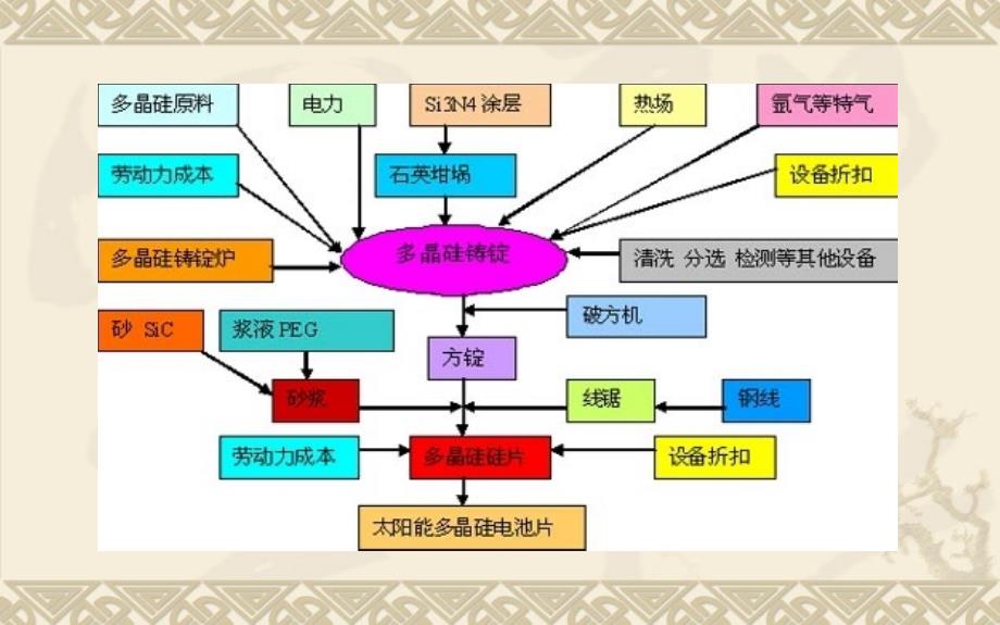 多晶硅产业 多晶铸锭 培训学习 铸锭培训教材_第3页