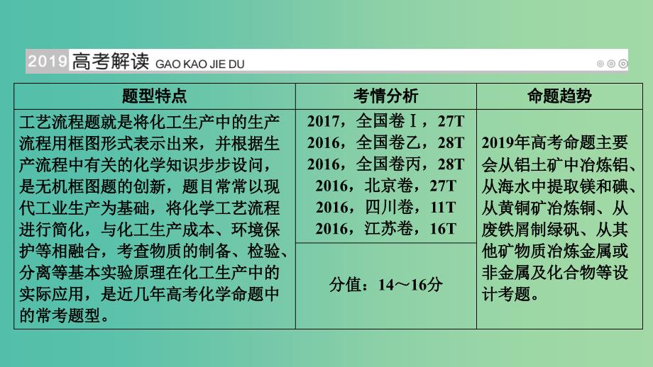 高考化学大一轮复习第12讲无机化学工艺流程题的解题策略优盐件.ppt_第2页