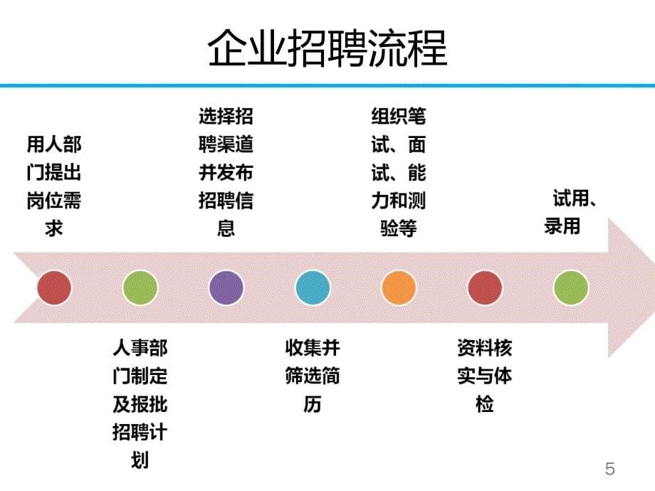 大学生就业指导：-面试准备及应对课件_第5页