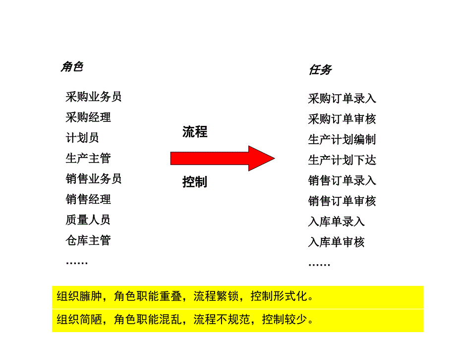 角色驱动流程导航PPT课件_第3页