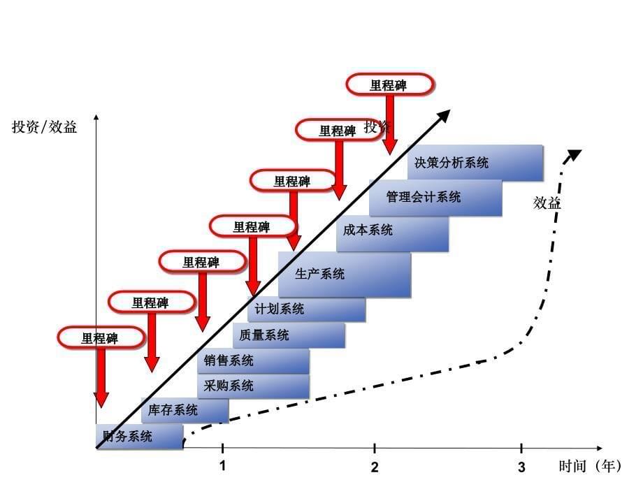 角色驱动流程导航PPT课件_第5页