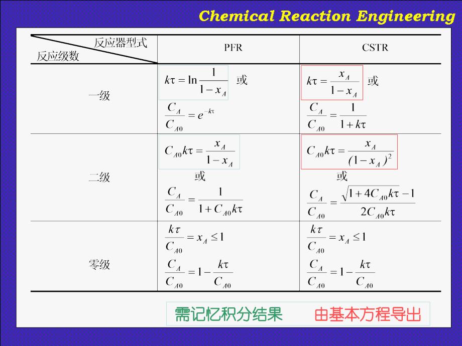 2019华东理工大学化学反应工程本.ppt_第4页