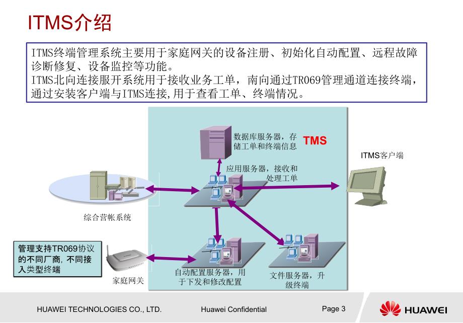 FTTX业务ITMS操作指导.ppt_第3页