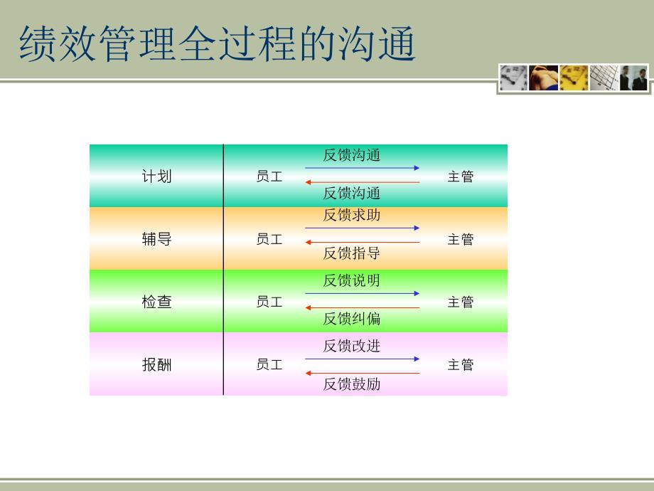 绩效面谈与考核结果应用课件_第2页