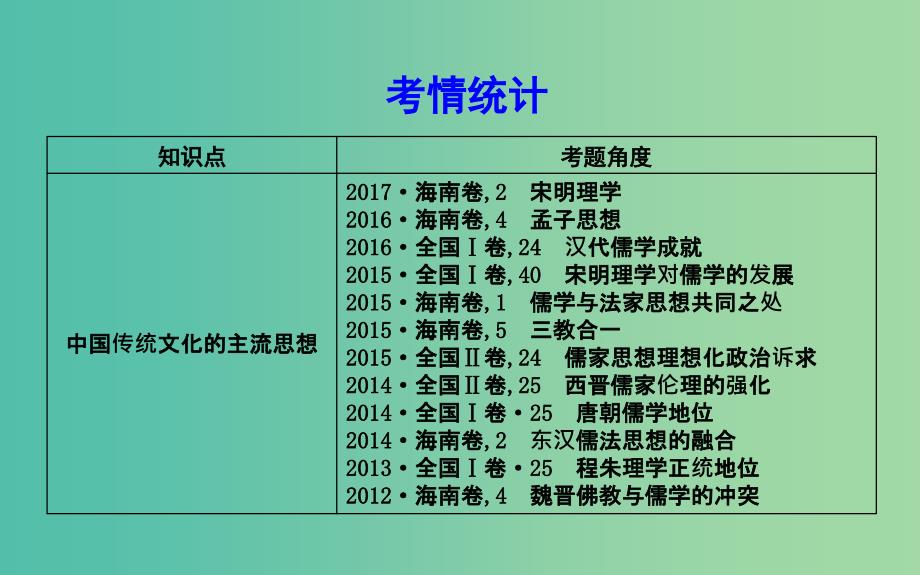 高考历史二轮复习第一部分古代篇高考聚焦专题贯通专题5弘扬中国传统文化课件.ppt_第3页