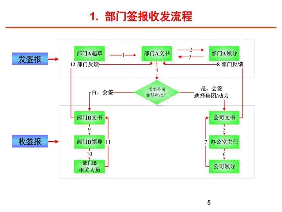 企业文书业务培训讲座.ppt_第5页