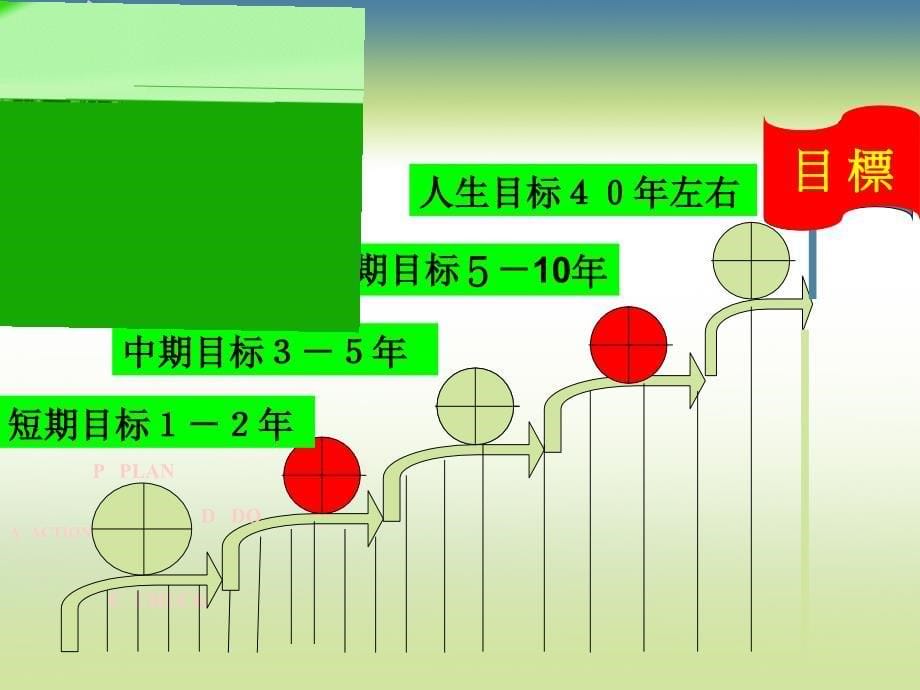 最新职业生涯规划第三单元第二课_第5页