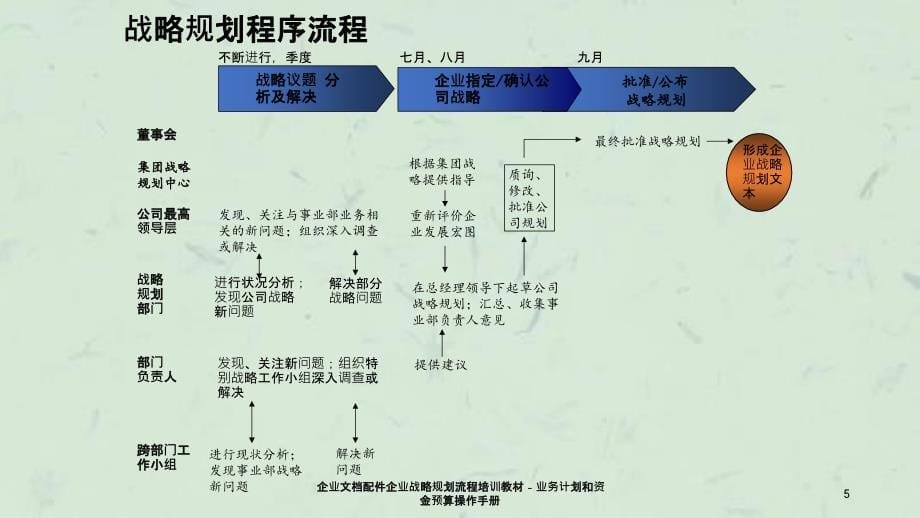 企业文档配件企业战略规划流程培训教材业务计划和资金预算操作手册_第5页