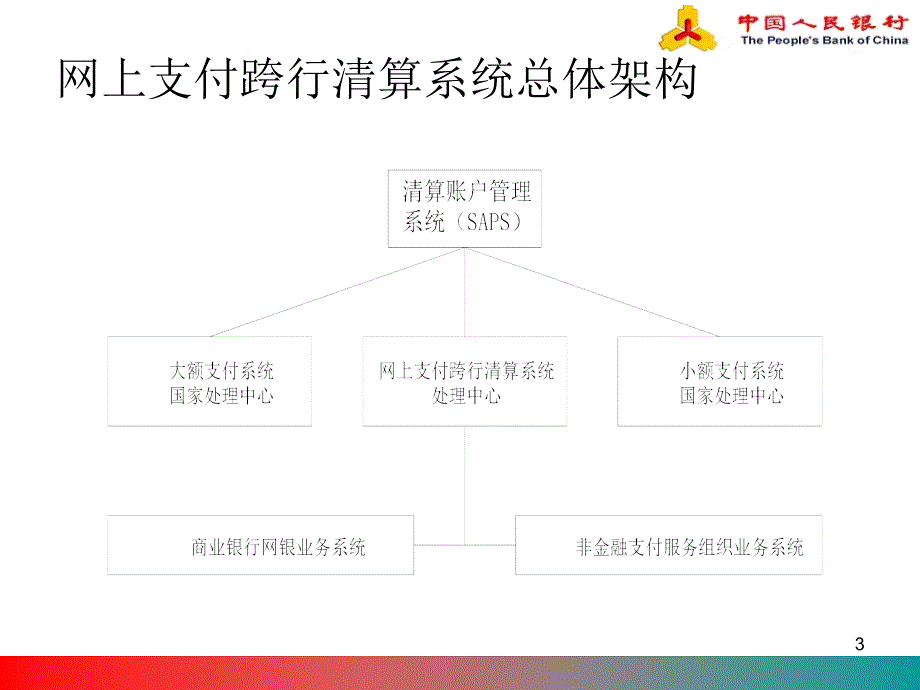 网上支付跨行清算系统业务培训_第3页