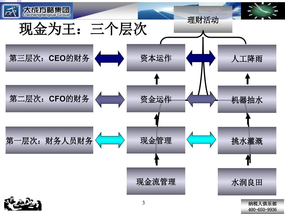 管理咨询现金流管理风险控制与价值创造_第3页