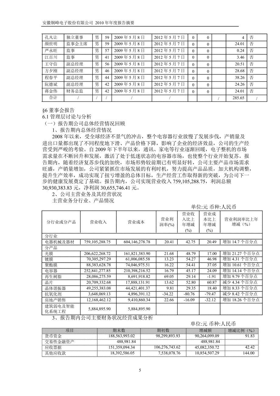 600237铜峰电子年报摘要_第5页