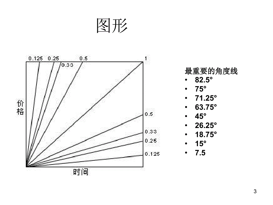 甘氏线角度线_第3页