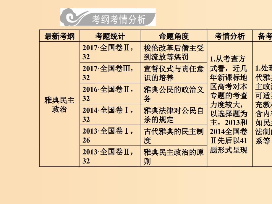 2019版高考历史总复习 第二单元 古代希腊、罗马的政治制度及欧美代议制的确立和发展 第3讲 古代希腊、罗马的政治制度课件.ppt_第3页