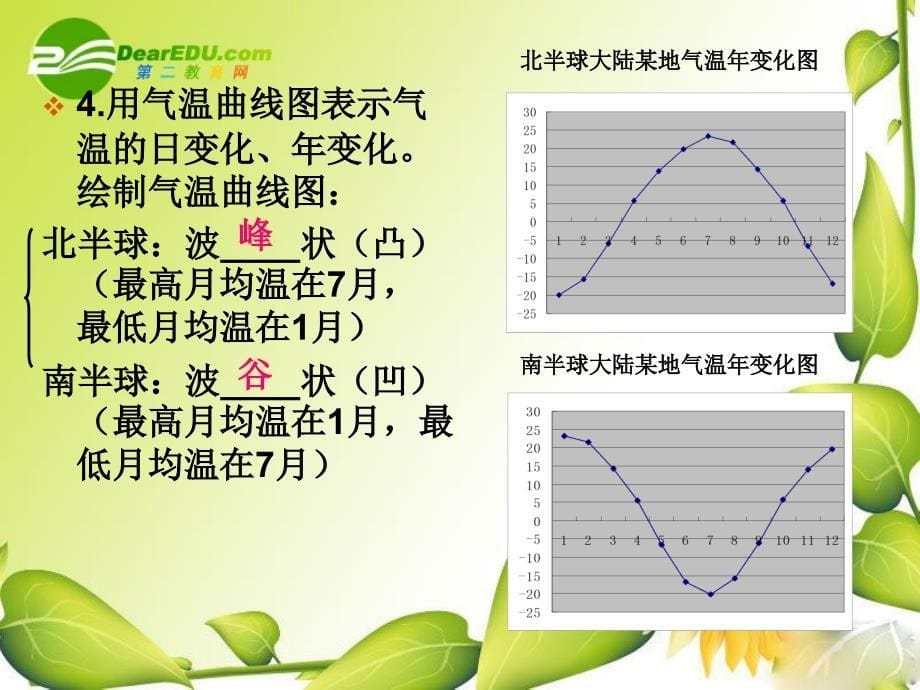 七年级地理第三章天气与气候复习课件_第5页