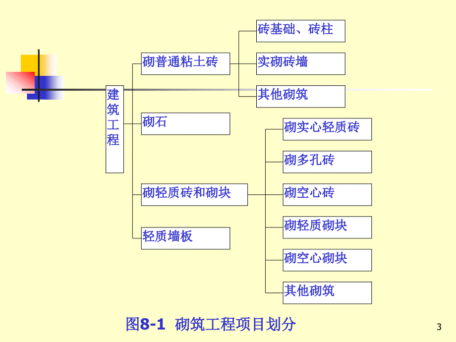 土木工程概预算工程估价砌筑工程_第3页