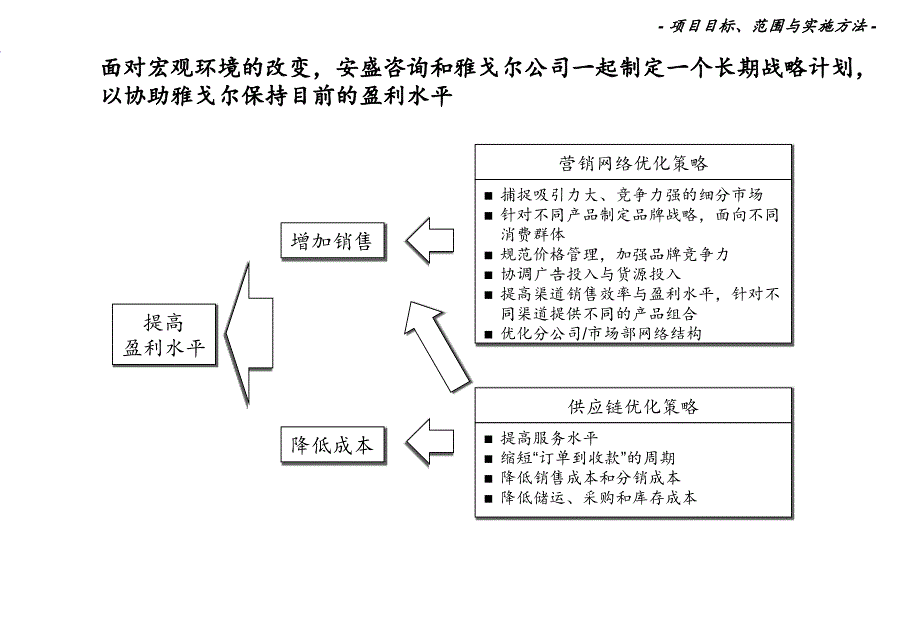 某服装企业营销网络与供应链建设_第2页