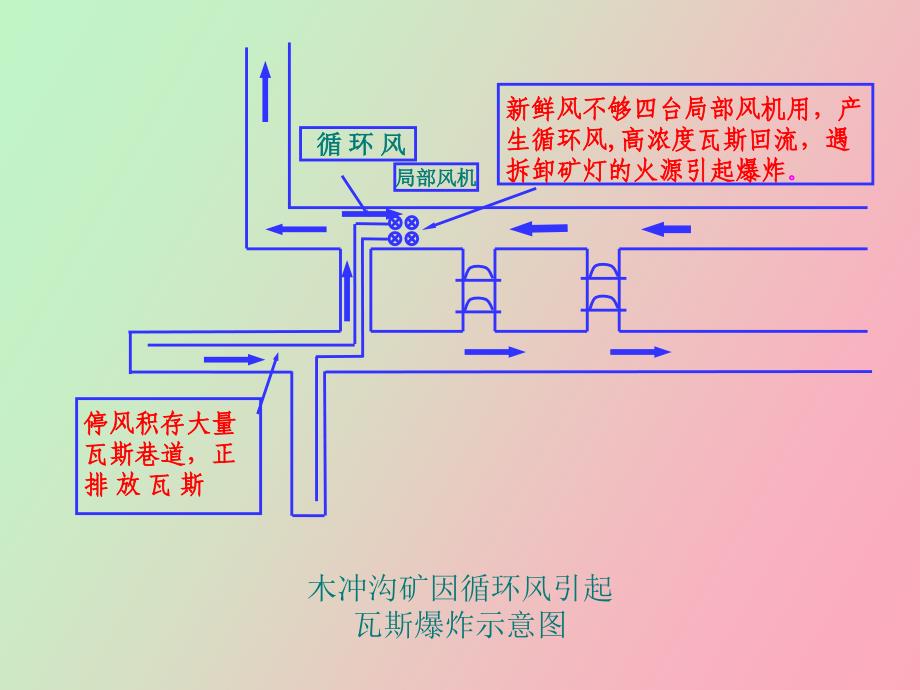 矿井建设期间的瓦斯灾害防治与监管_第1页