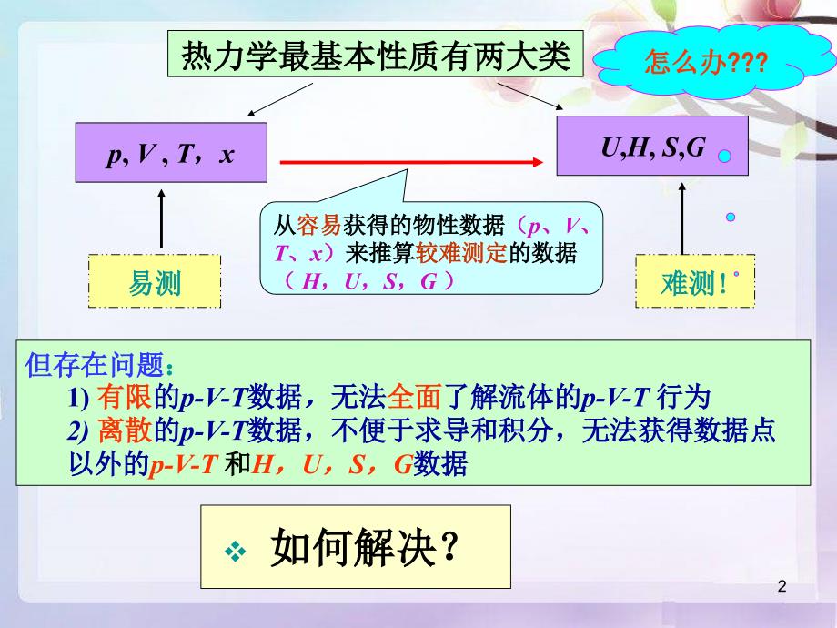 流体的PVT关系.ppt_第2页