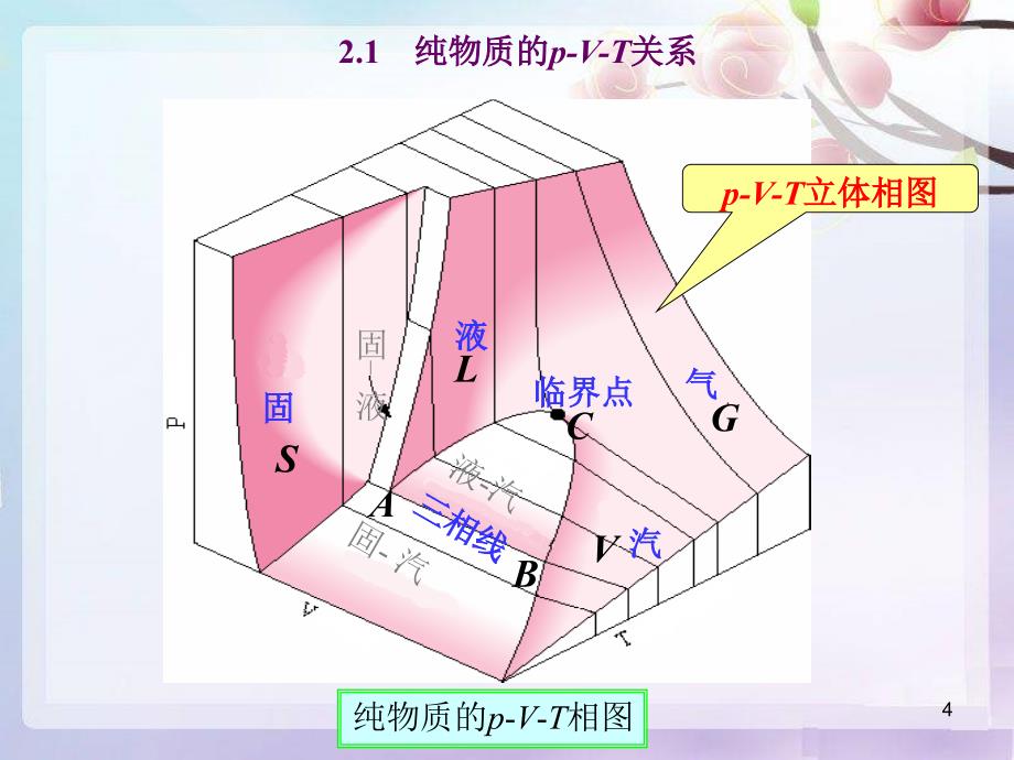 流体的PVT关系.ppt_第4页