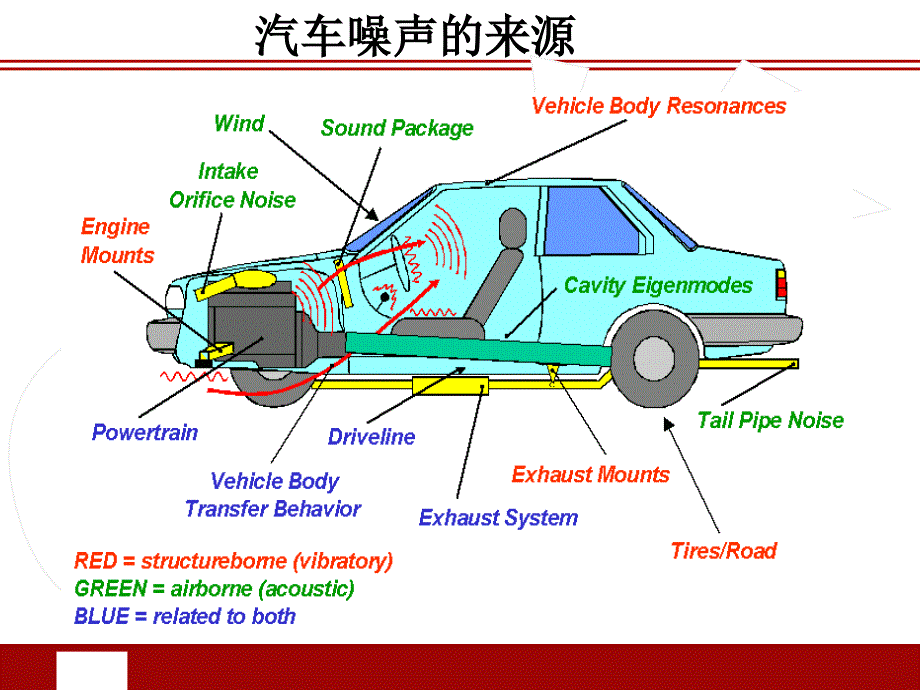 汽车NVH0奇瑞顾总工讲座_第2页